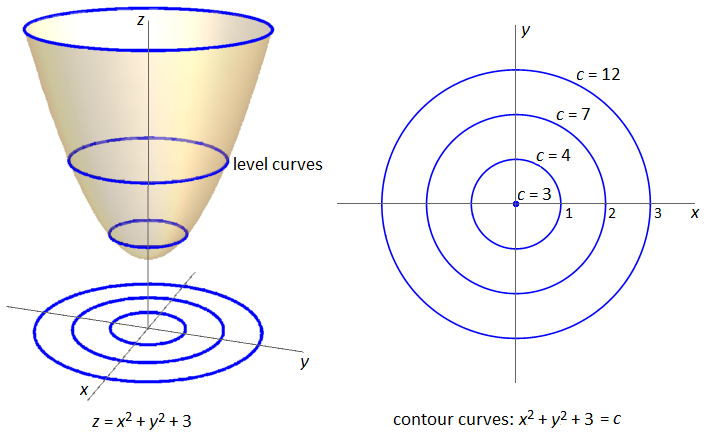 Solved Level Curves and Contour Map One of the most useful