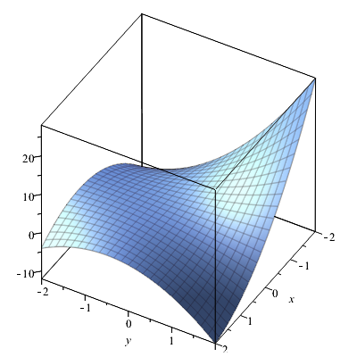 graph of the function