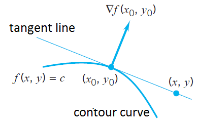 tangent point on contour curve