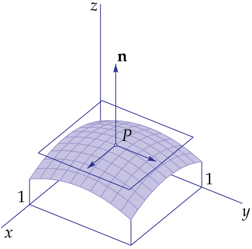 maximum of f (x, y)