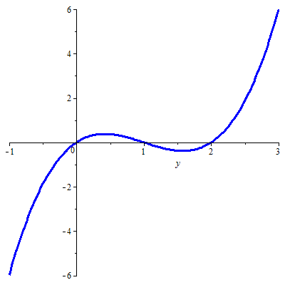 grafiek van phi(y)