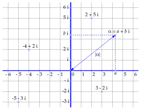 points in the complex plane