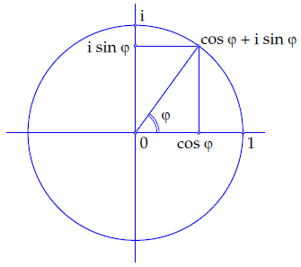eenheidscirkel in het complexe vlak