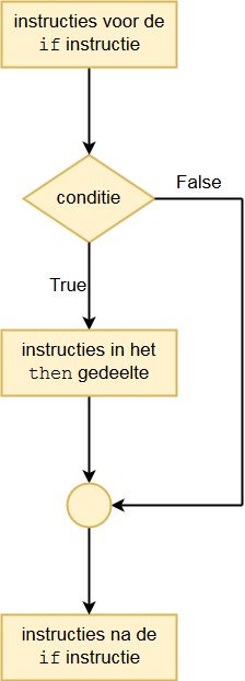 if-then diagram