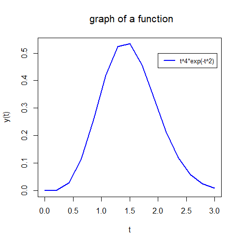 plot of a function