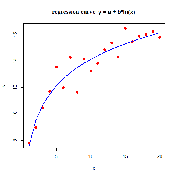 linear regression curve