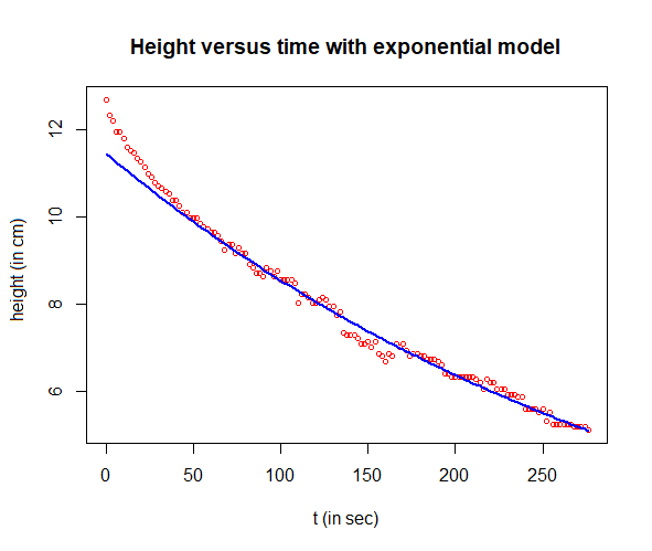 measured data plus exponential model