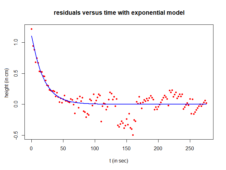 exponential model of residuals