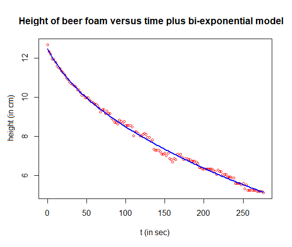 bi-exponential model of height of beer foam