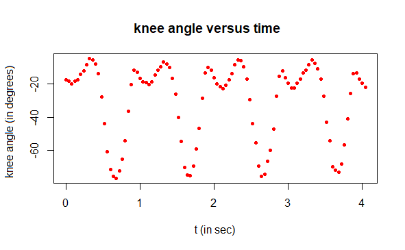 knee angle versus time