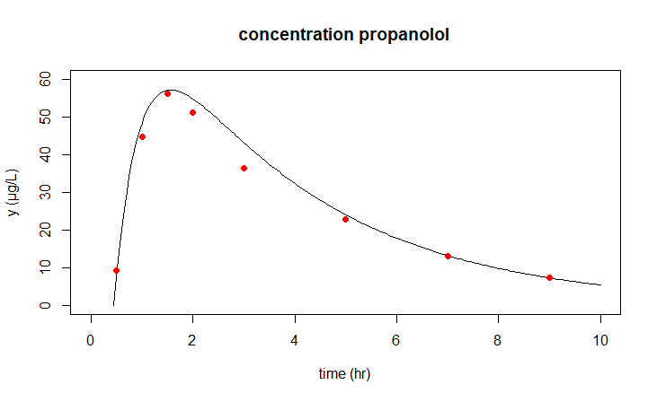 concentration-time graph