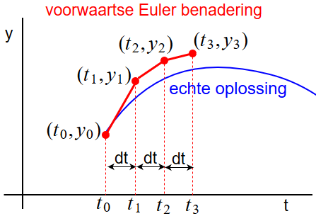 Eulerbenadering.png