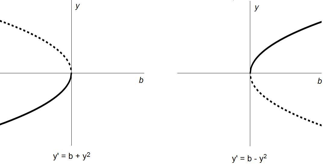 bifurcation diagrams of normal forms