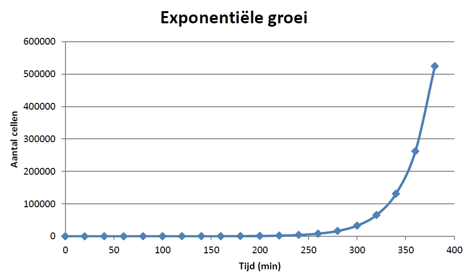 grafiek van exponentiële groei