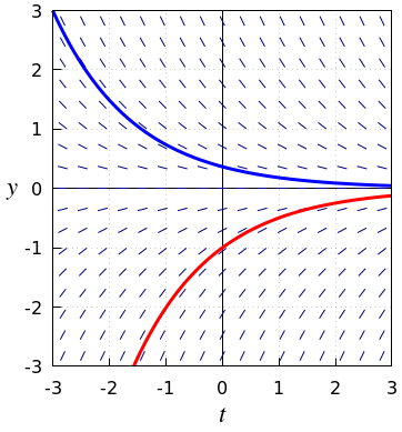 slope field of exponential growth
