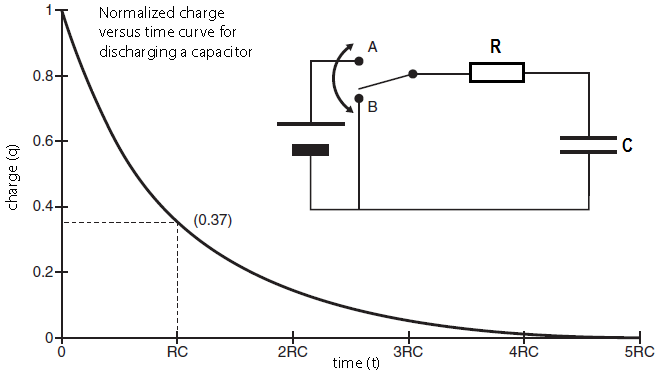 discharge of a capacitor