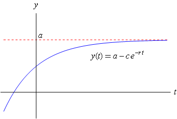 graphs of the limited exponential growth function