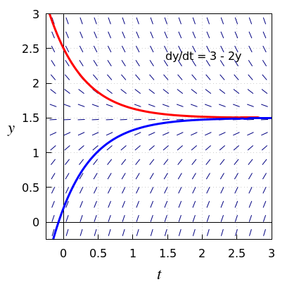 graphs of the limited exponential growth function